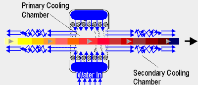 ThermoQuench® - Principle of operation